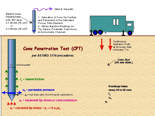 Cone Penetration Testing (CPT) in NJ, NY, PA & DE
